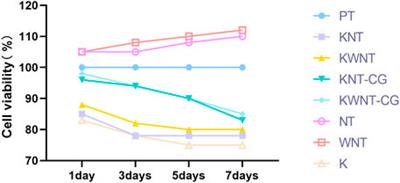 Osseointegration Effect of Micro-Nano Implants Loaded With Kaempferol in Osteoporotic Rats